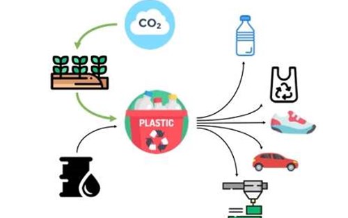 Biến CO2 thành đồ dùng gia dụng 