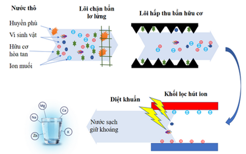 Công nghệ lọc nước CDI: Giải pháp mới trong xử lý nước nhiễm mặn