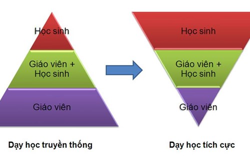Một số phương pháp dạy học tích cực