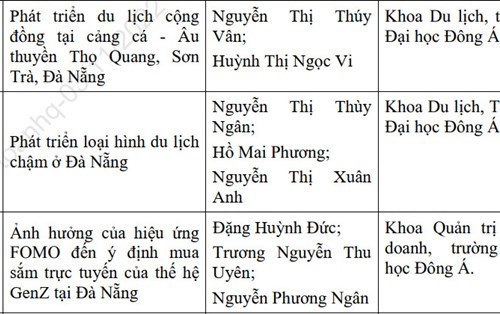 3 đề tài NCKH SV Đại học Đông Á vào chung kết cuộc thi SV NCKH thành phố Đà Nẵng năm 2022
