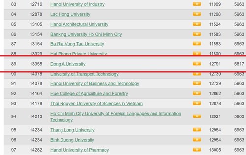 Xếp hạng Đại học năm 2021 của Webometrics Ranking of World Universities 